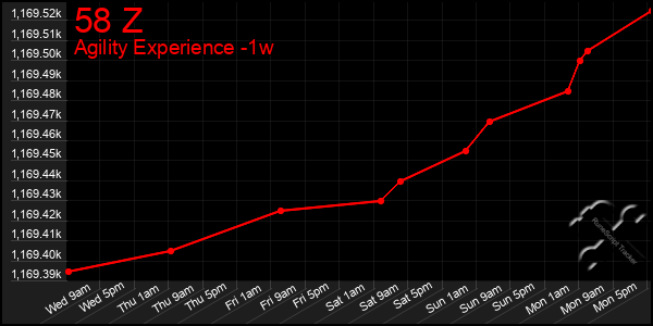 Last 7 Days Graph of 58 Z