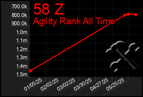 Total Graph of 58 Z