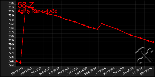 Last 31 Days Graph of 58 Z