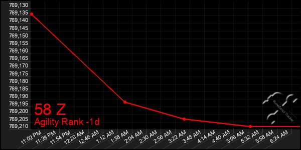 Last 24 Hours Graph of 58 Z