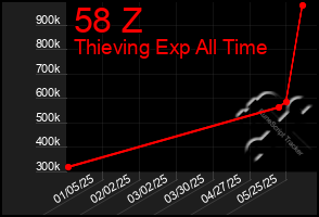 Total Graph of 58 Z
