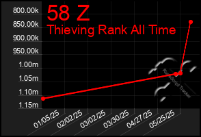 Total Graph of 58 Z