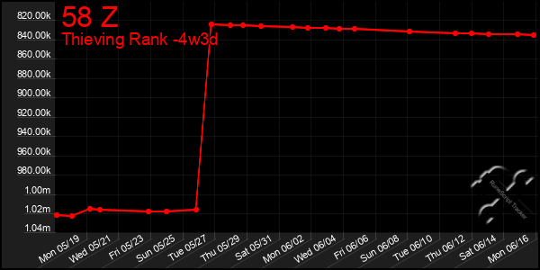 Last 31 Days Graph of 58 Z