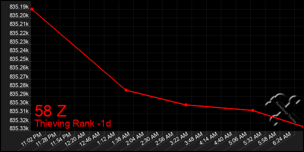 Last 24 Hours Graph of 58 Z