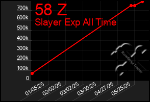 Total Graph of 58 Z