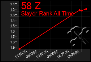 Total Graph of 58 Z
