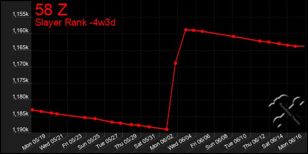 Last 31 Days Graph of 58 Z