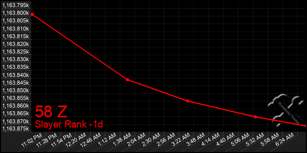 Last 24 Hours Graph of 58 Z