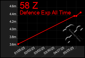 Total Graph of 58 Z