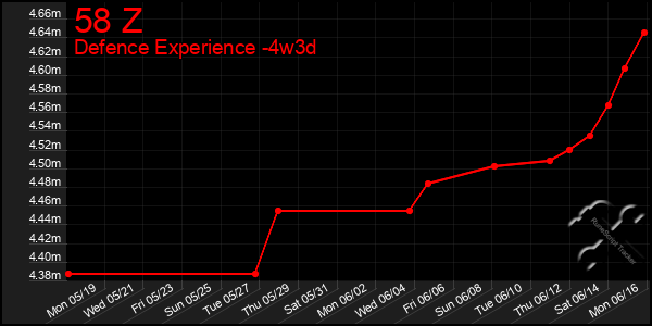 Last 31 Days Graph of 58 Z