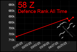 Total Graph of 58 Z