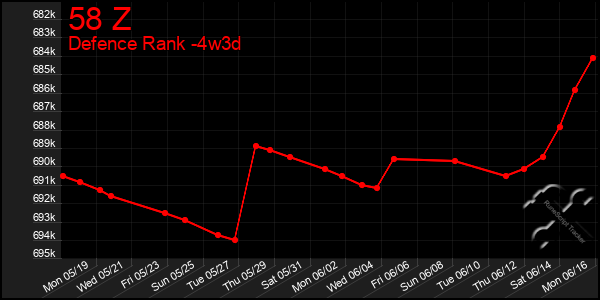 Last 31 Days Graph of 58 Z