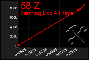Total Graph of 58 Z