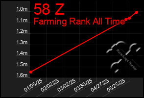 Total Graph of 58 Z