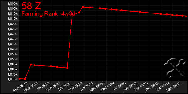 Last 31 Days Graph of 58 Z
