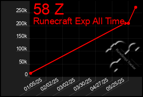 Total Graph of 58 Z