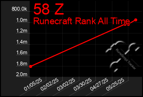 Total Graph of 58 Z