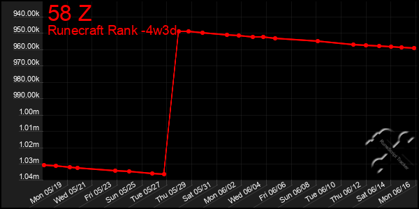 Last 31 Days Graph of 58 Z