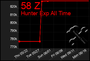 Total Graph of 58 Z