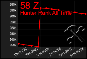 Total Graph of 58 Z