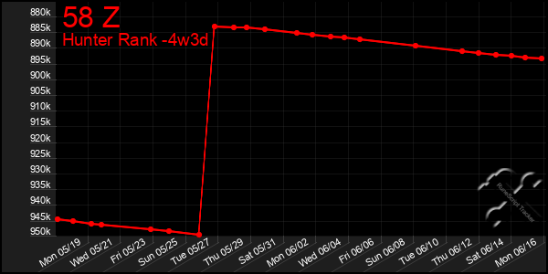 Last 31 Days Graph of 58 Z