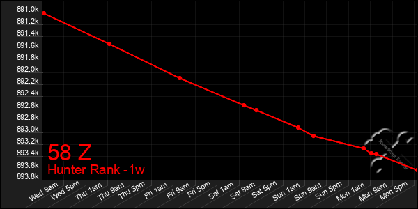 Last 7 Days Graph of 58 Z