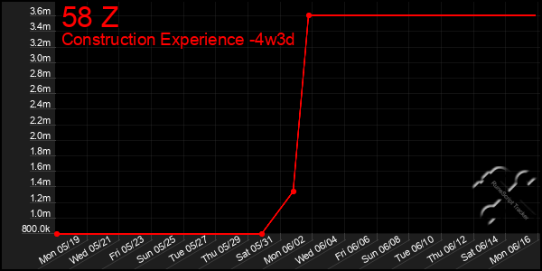 Last 31 Days Graph of 58 Z