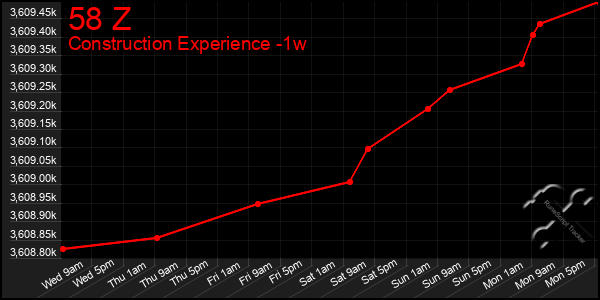 Last 7 Days Graph of 58 Z