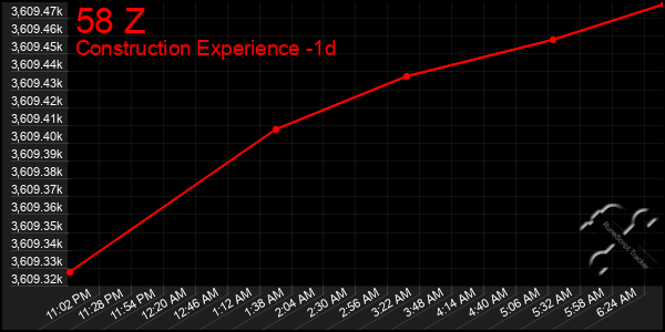 Last 24 Hours Graph of 58 Z