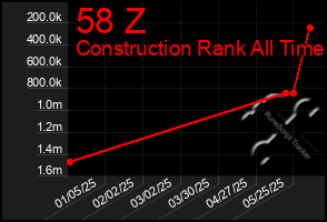Total Graph of 58 Z