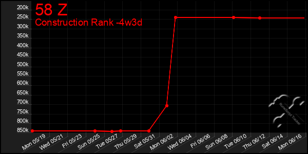 Last 31 Days Graph of 58 Z