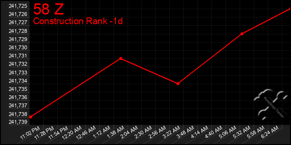 Last 24 Hours Graph of 58 Z