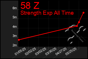 Total Graph of 58 Z