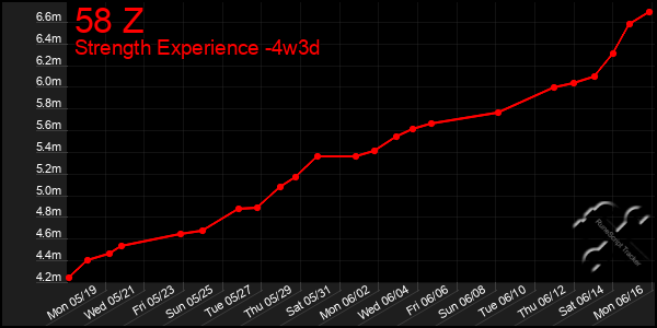 Last 31 Days Graph of 58 Z
