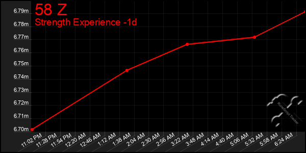 Last 24 Hours Graph of 58 Z