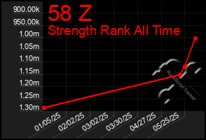 Total Graph of 58 Z