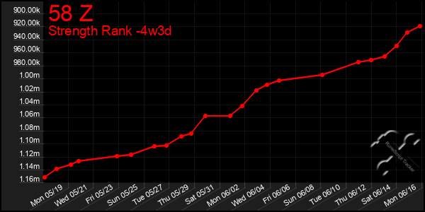 Last 31 Days Graph of 58 Z