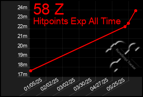 Total Graph of 58 Z