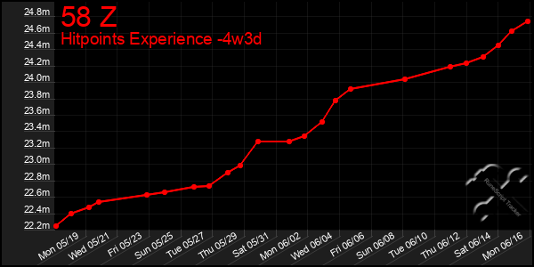 Last 31 Days Graph of 58 Z