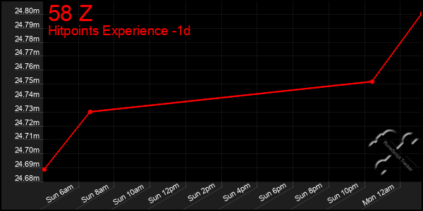 Last 24 Hours Graph of 58 Z