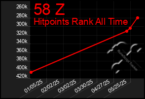 Total Graph of 58 Z