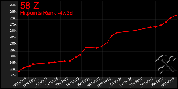 Last 31 Days Graph of 58 Z