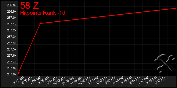 Last 24 Hours Graph of 58 Z