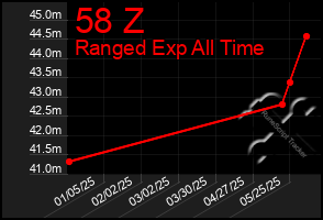 Total Graph of 58 Z