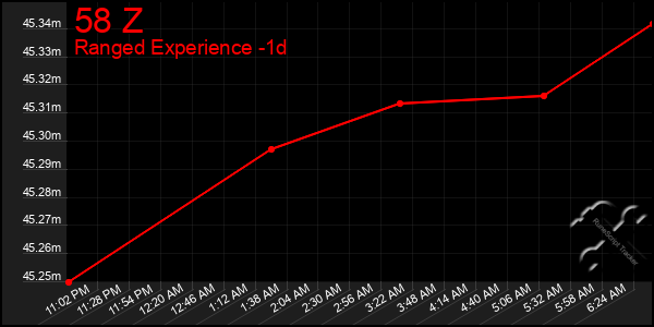 Last 24 Hours Graph of 58 Z