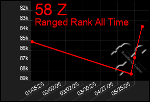 Total Graph of 58 Z