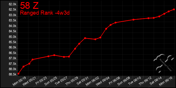 Last 31 Days Graph of 58 Z
