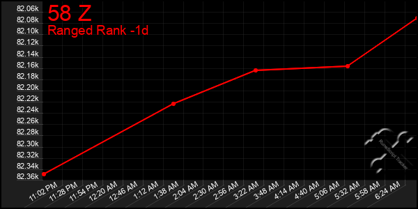 Last 24 Hours Graph of 58 Z