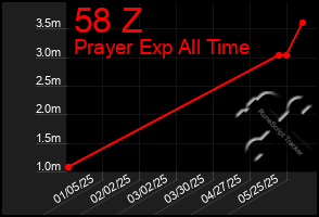 Total Graph of 58 Z