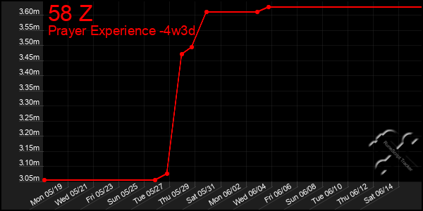 Last 31 Days Graph of 58 Z